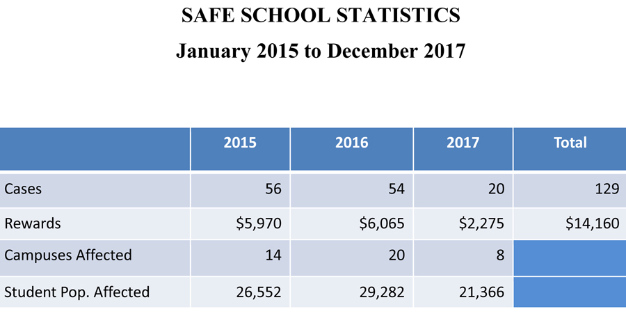 2017 CS Safe School Statistics